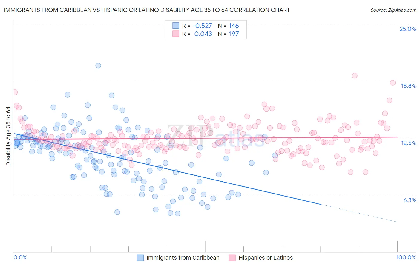 Immigrants from Caribbean vs Hispanic or Latino Disability Age 35 to 64