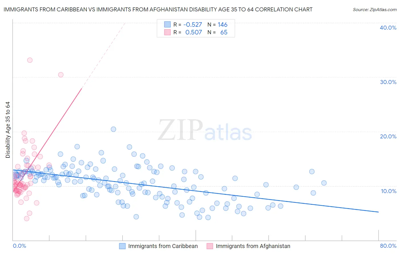 Immigrants from Caribbean vs Immigrants from Afghanistan Disability Age 35 to 64