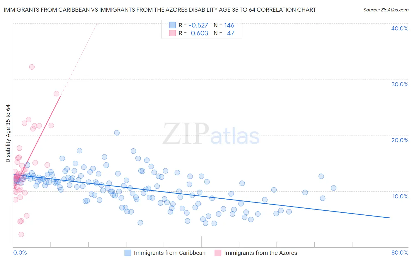 Immigrants from Caribbean vs Immigrants from the Azores Disability Age 35 to 64