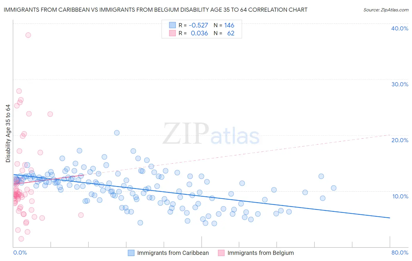 Immigrants from Caribbean vs Immigrants from Belgium Disability Age 35 to 64