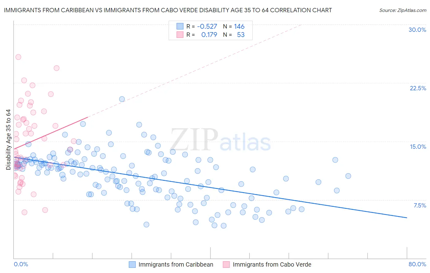 Immigrants from Caribbean vs Immigrants from Cabo Verde Disability Age 35 to 64