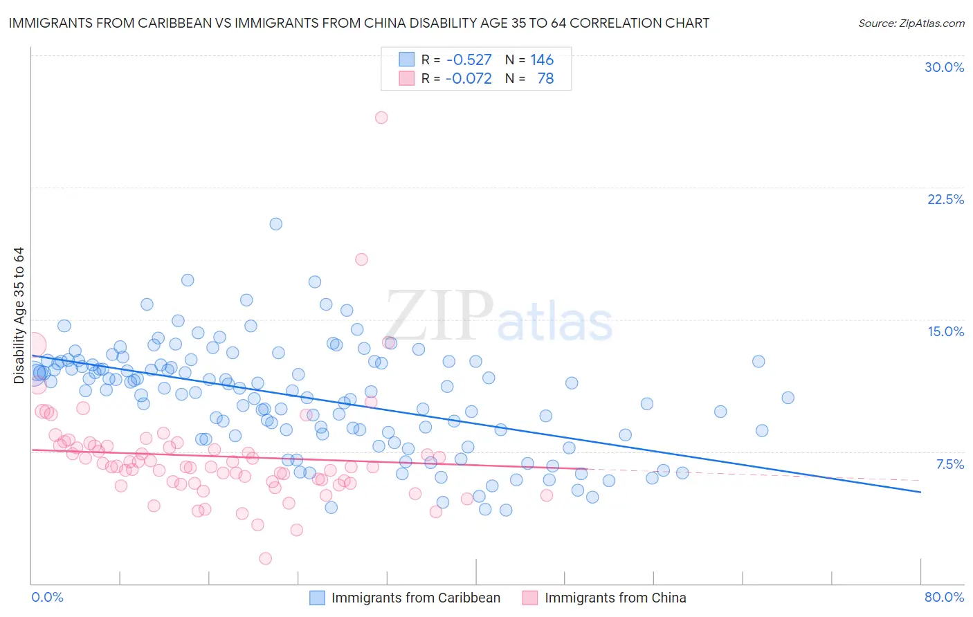 Immigrants from Caribbean vs Immigrants from China Disability Age 35 to 64