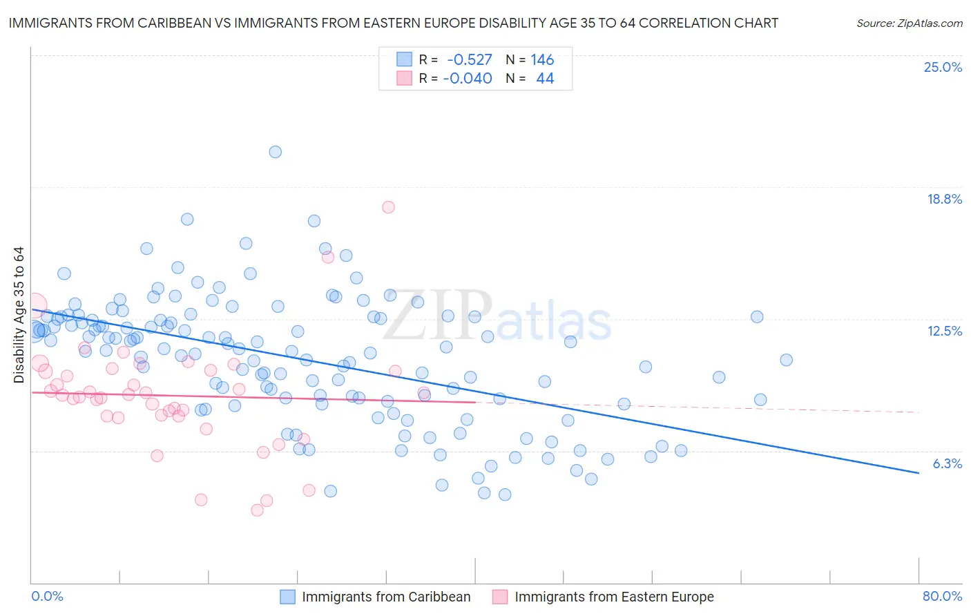 Immigrants from Caribbean vs Immigrants from Eastern Europe Disability Age 35 to 64