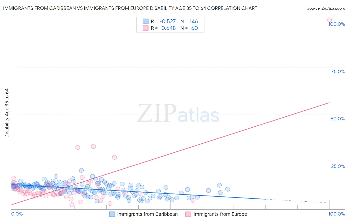 Immigrants from Caribbean vs Immigrants from Europe Disability Age 35 to 64