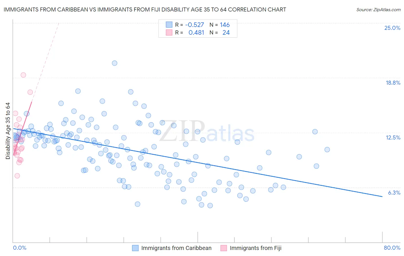 Immigrants from Caribbean vs Immigrants from Fiji Disability Age 35 to 64