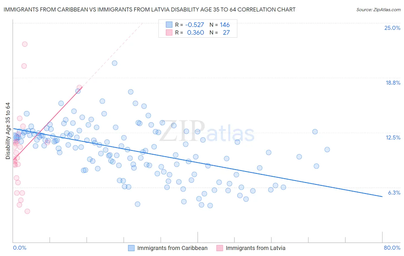 Immigrants from Caribbean vs Immigrants from Latvia Disability Age 35 to 64