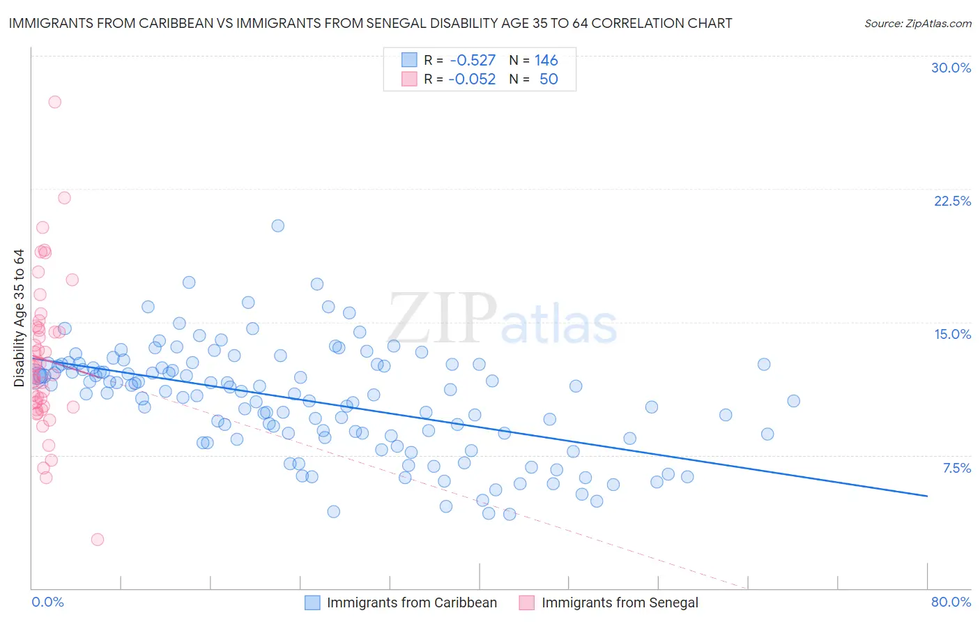 Immigrants from Caribbean vs Immigrants from Senegal Disability Age 35 to 64