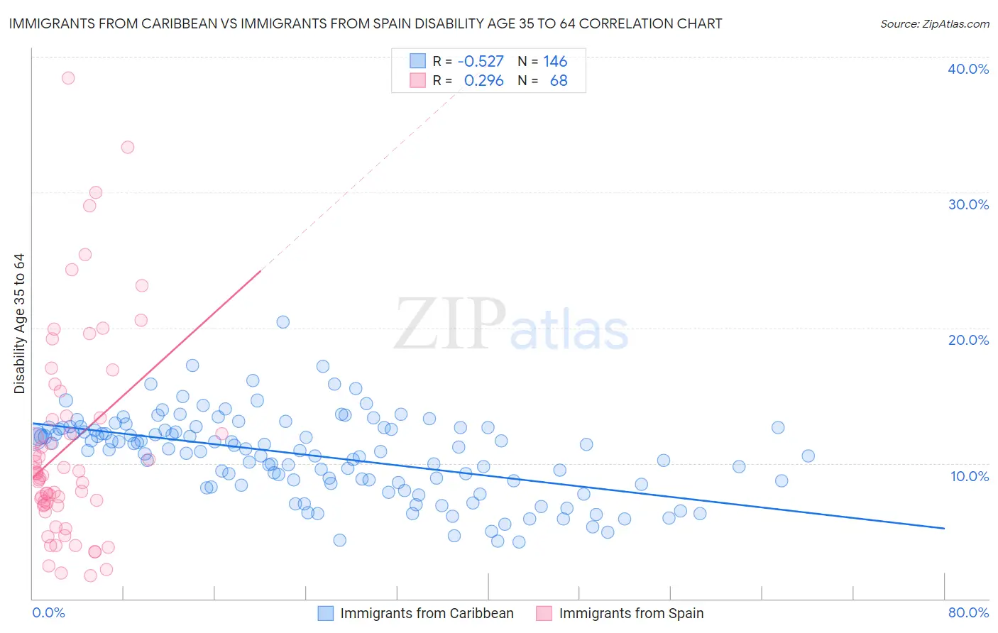 Immigrants from Caribbean vs Immigrants from Spain Disability Age 35 to 64