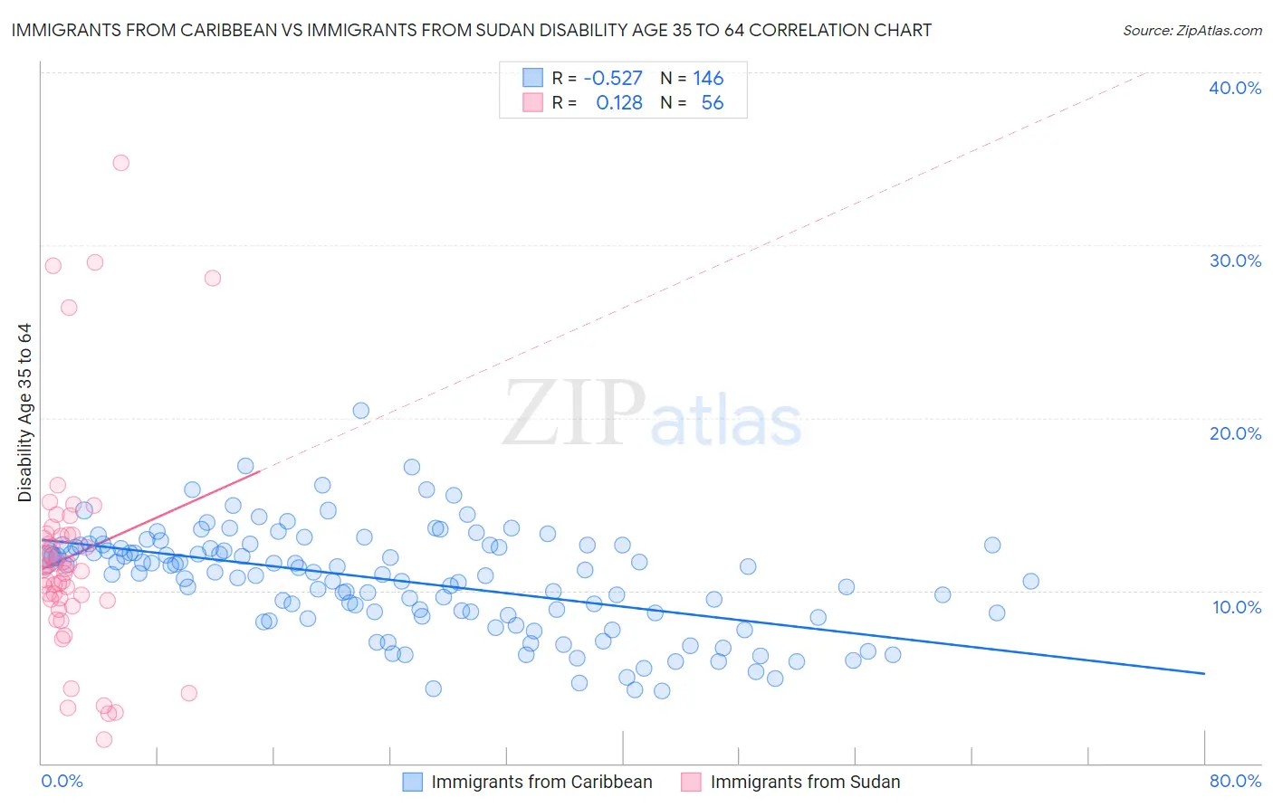 Immigrants from Caribbean vs Immigrants from Sudan Disability Age 35 to 64