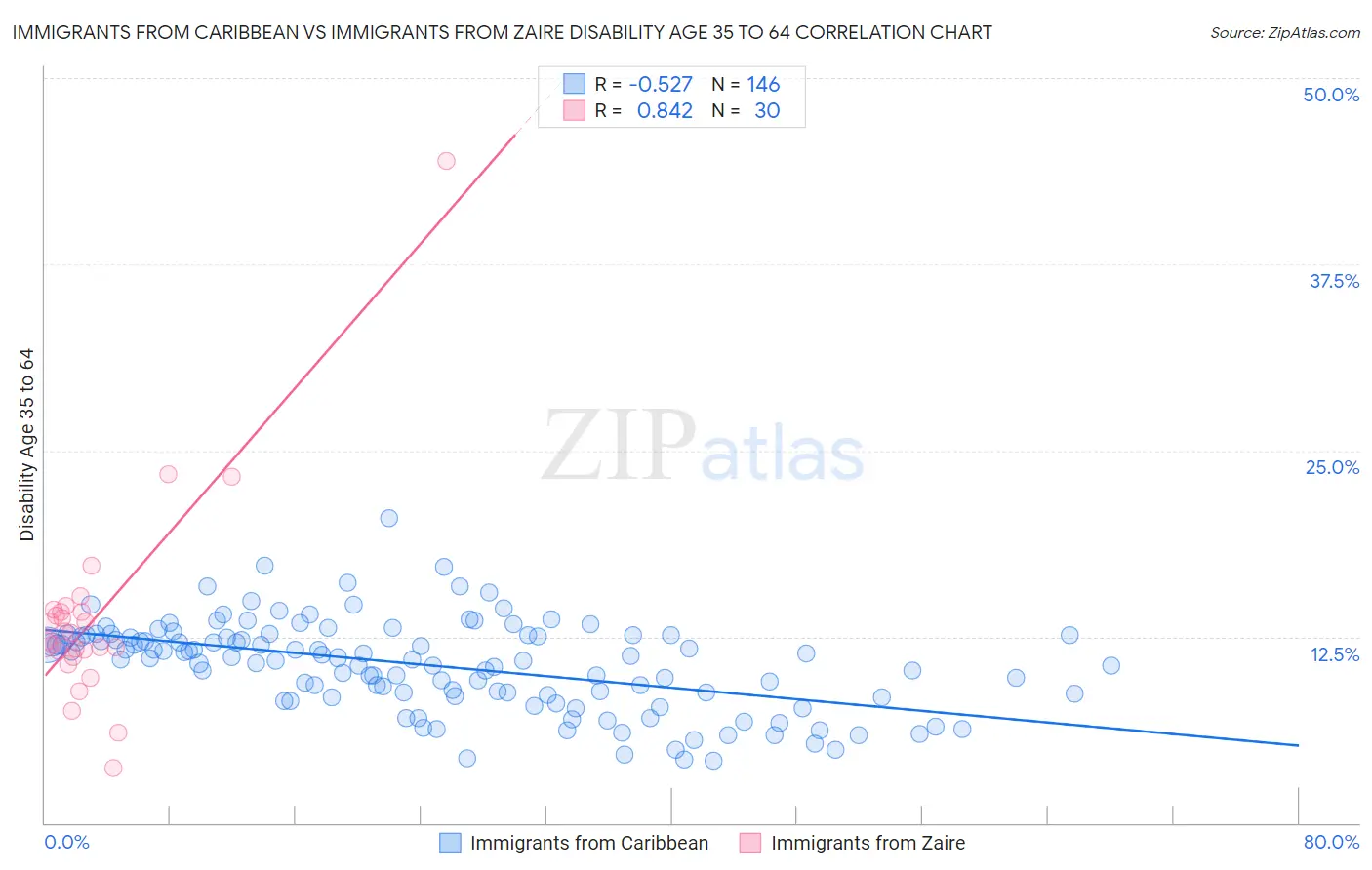 Immigrants from Caribbean vs Immigrants from Zaire Disability Age 35 to 64