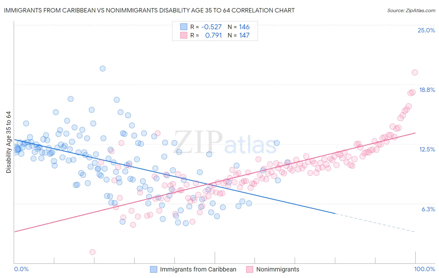 Immigrants from Caribbean vs Nonimmigrants Disability Age 35 to 64