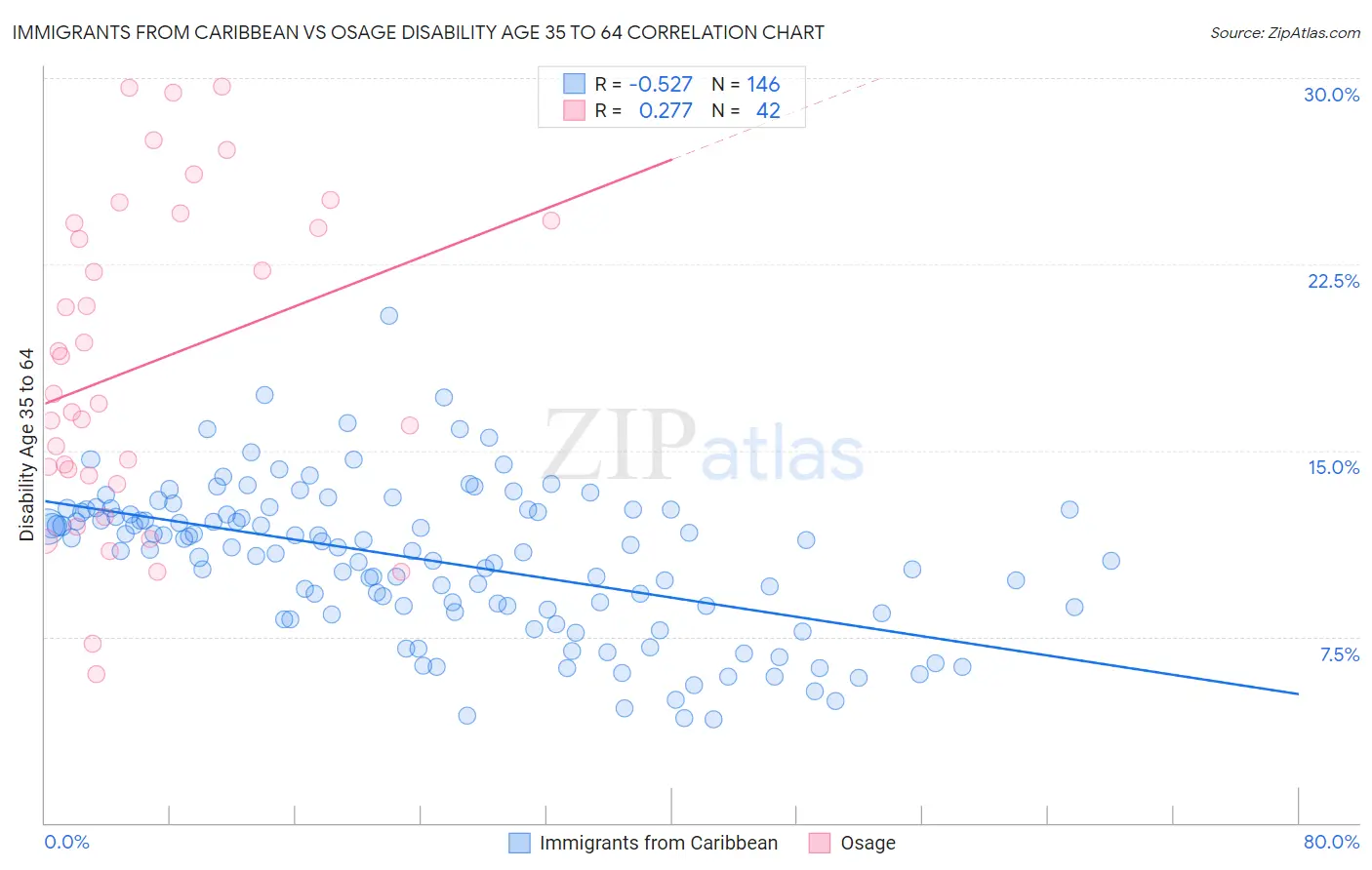 Immigrants from Caribbean vs Osage Disability Age 35 to 64