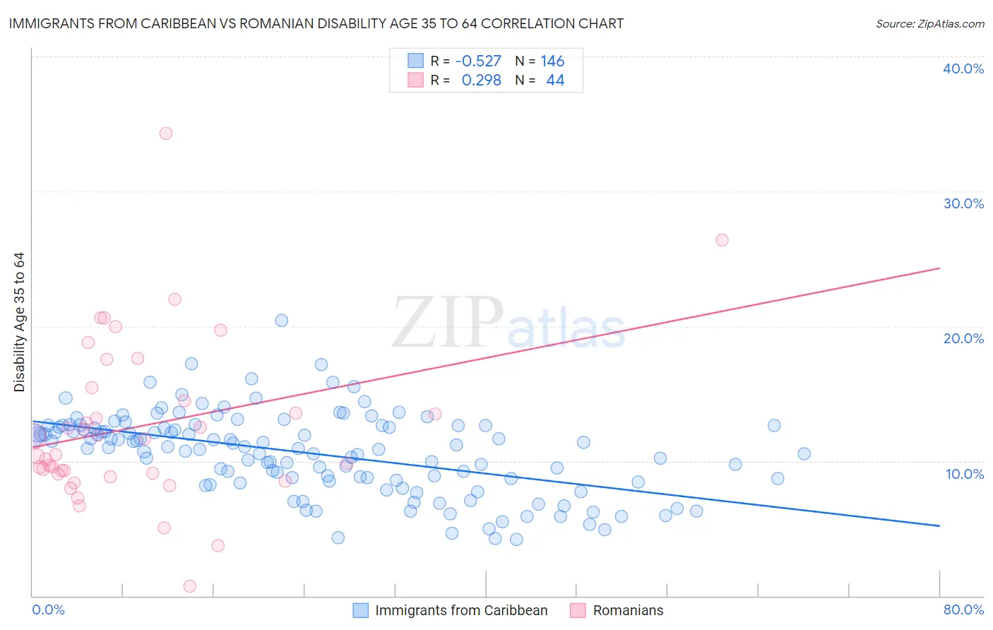 Immigrants from Caribbean vs Romanian Disability Age 35 to 64