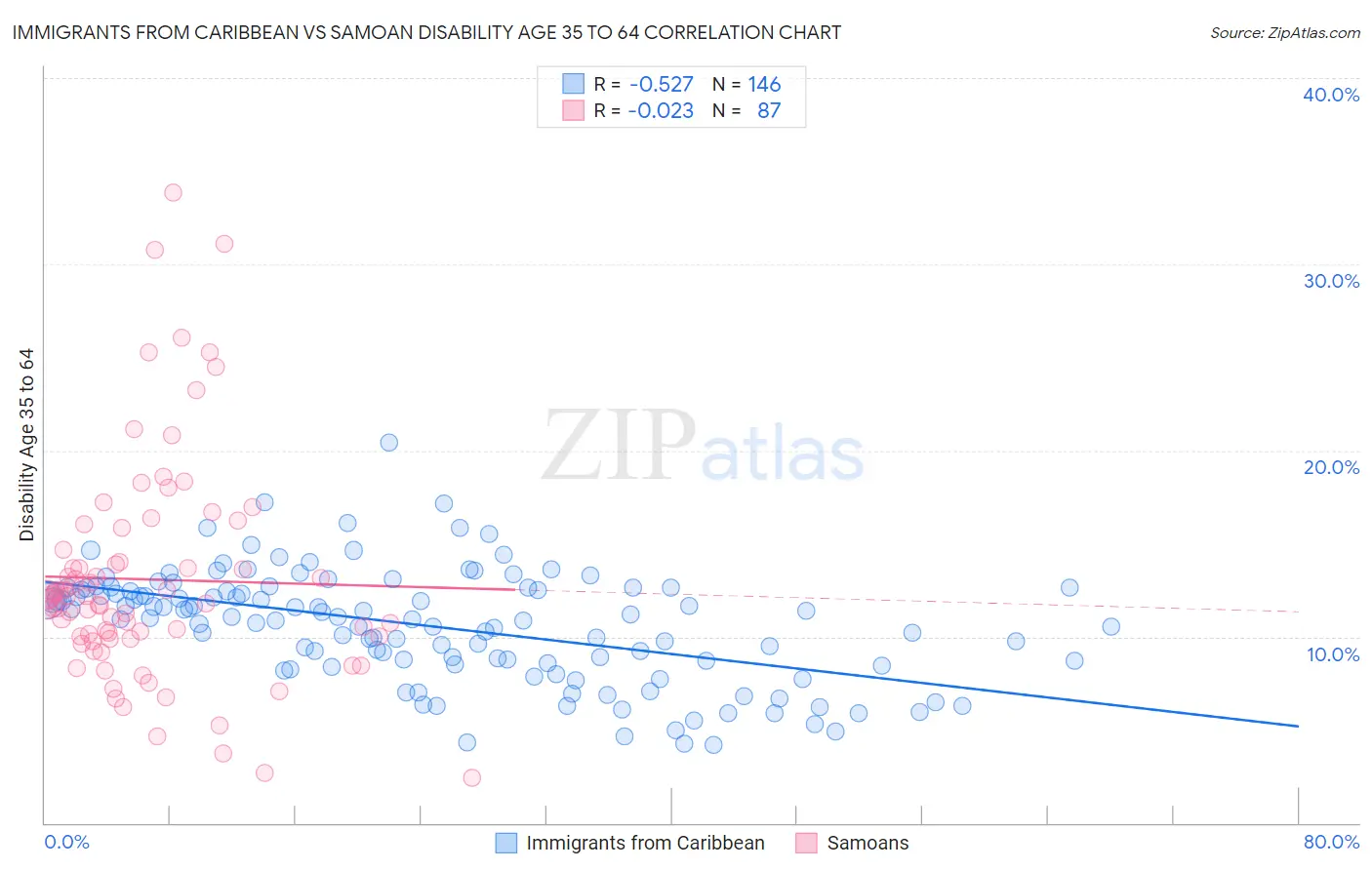 Immigrants from Caribbean vs Samoan Disability Age 35 to 64