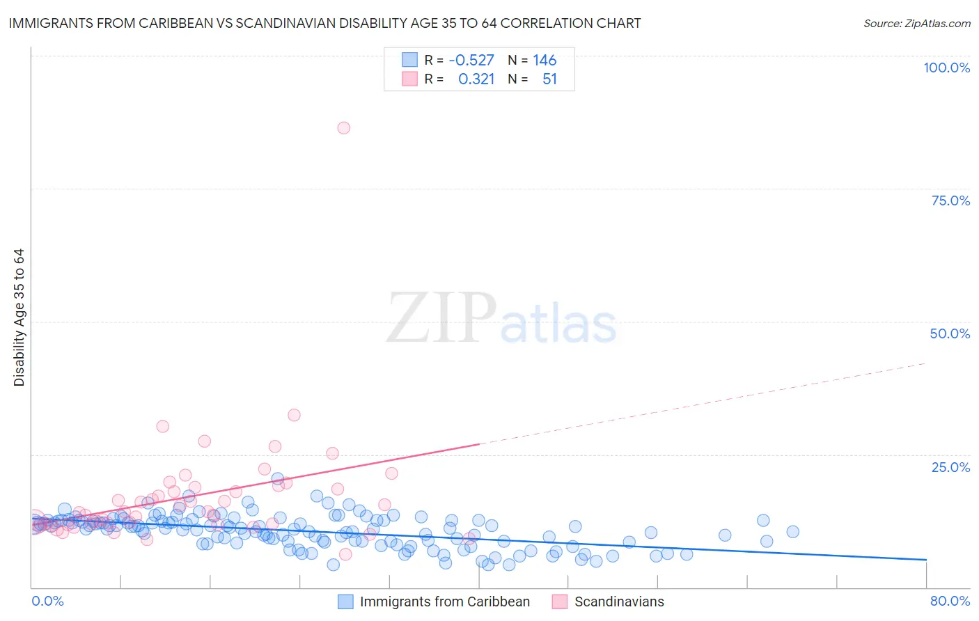 Immigrants from Caribbean vs Scandinavian Disability Age 35 to 64