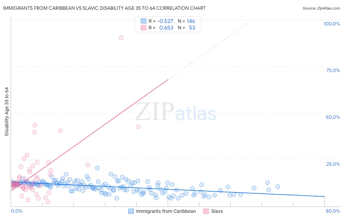 Immigrants from Caribbean vs Slavic Disability Age 35 to 64