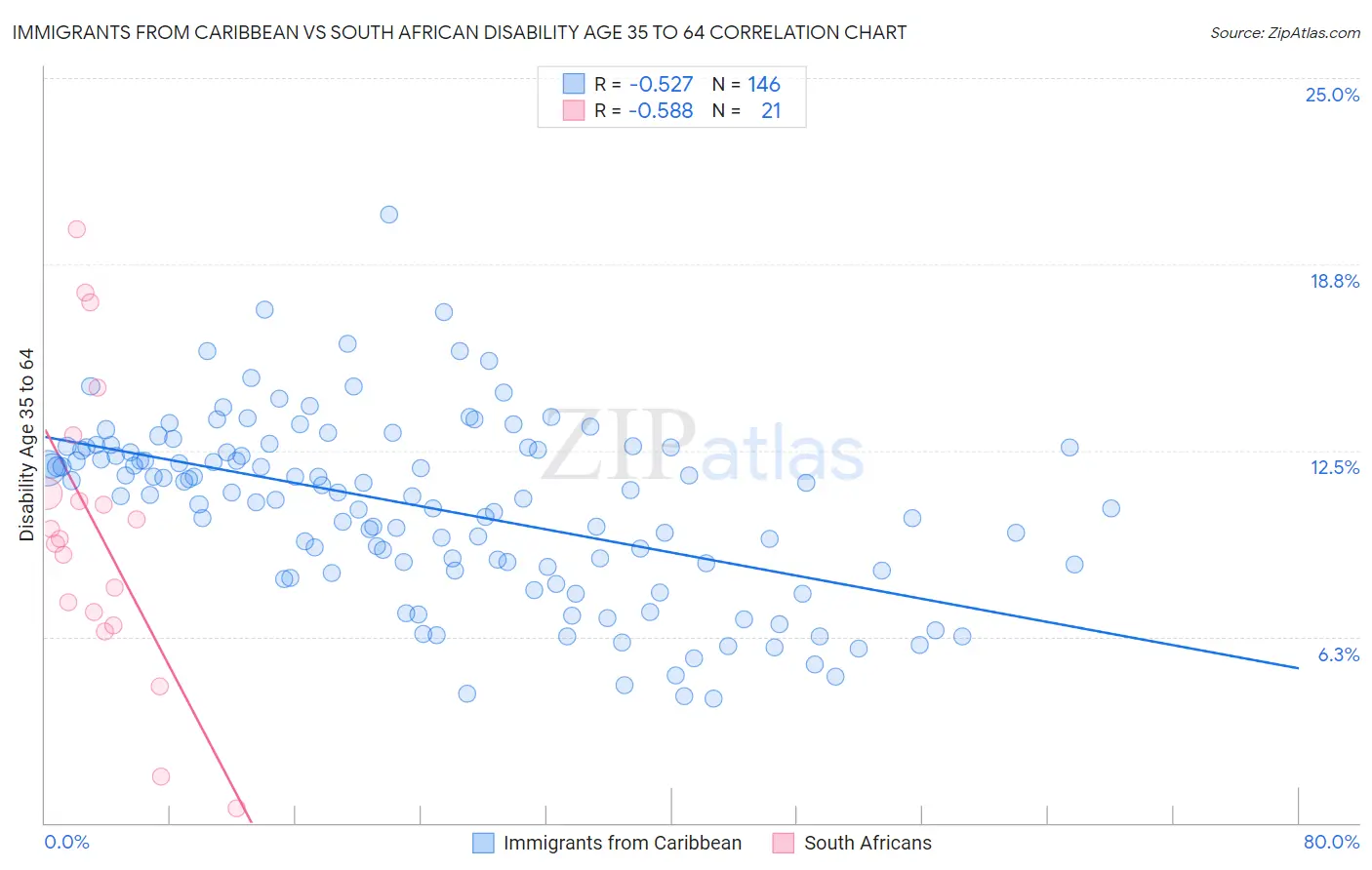Immigrants from Caribbean vs South African Disability Age 35 to 64