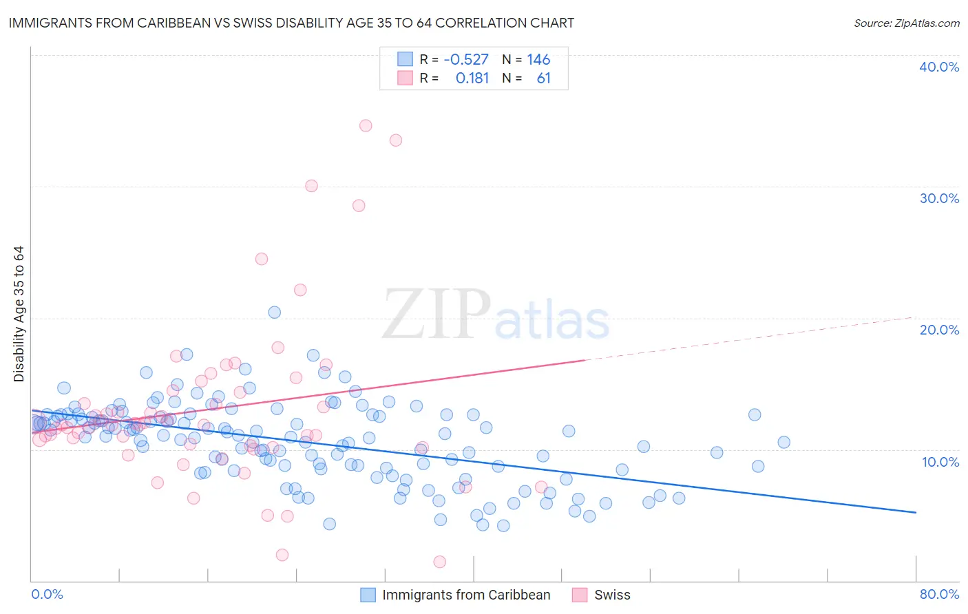 Immigrants from Caribbean vs Swiss Disability Age 35 to 64