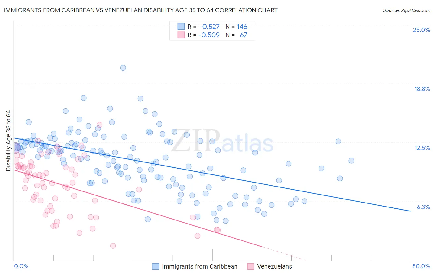 Immigrants from Caribbean vs Venezuelan Disability Age 35 to 64