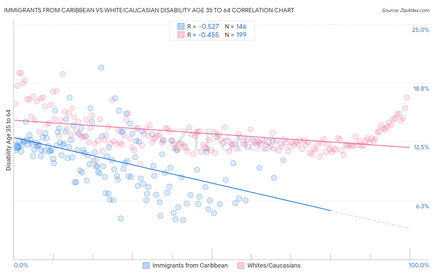 Immigrants from Caribbean vs White/Caucasian Disability Age 35 to 64