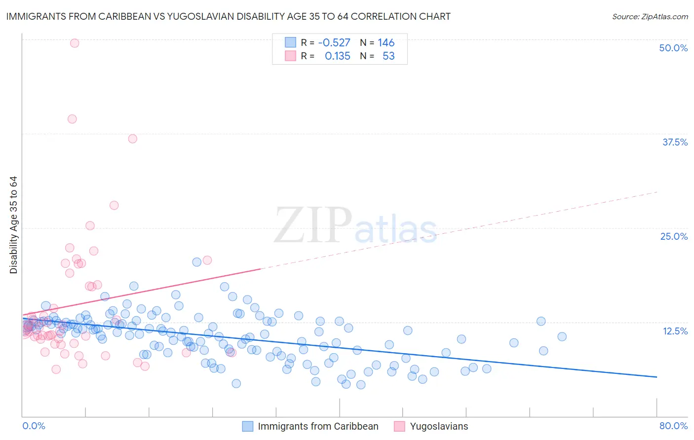Immigrants from Caribbean vs Yugoslavian Disability Age 35 to 64