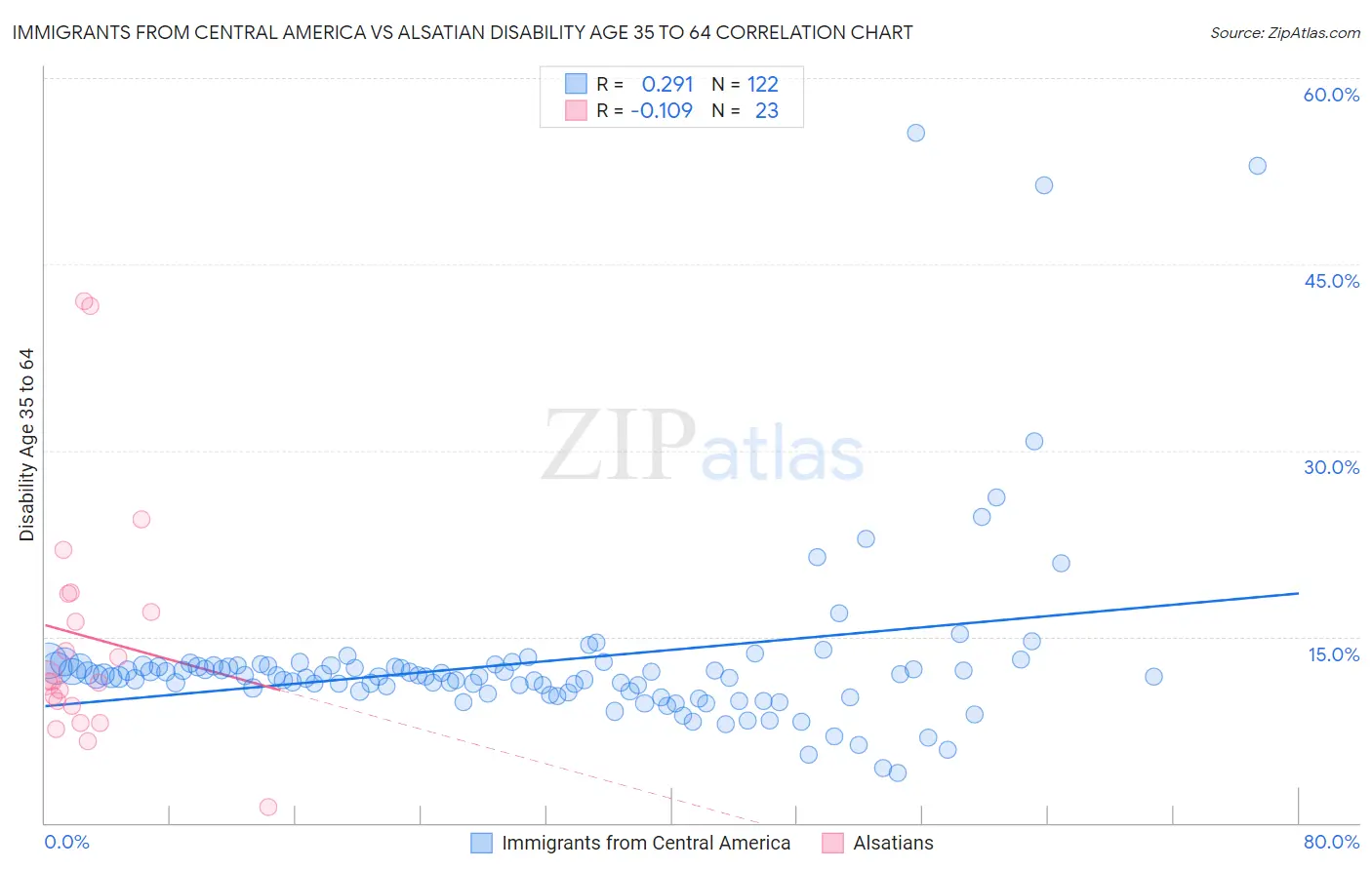 Immigrants from Central America vs Alsatian Disability Age 35 to 64
