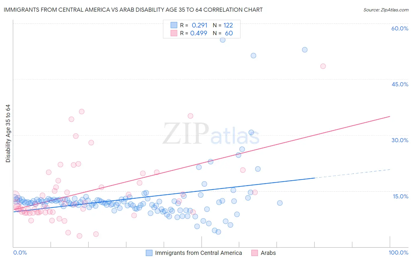 Immigrants from Central America vs Arab Disability Age 35 to 64