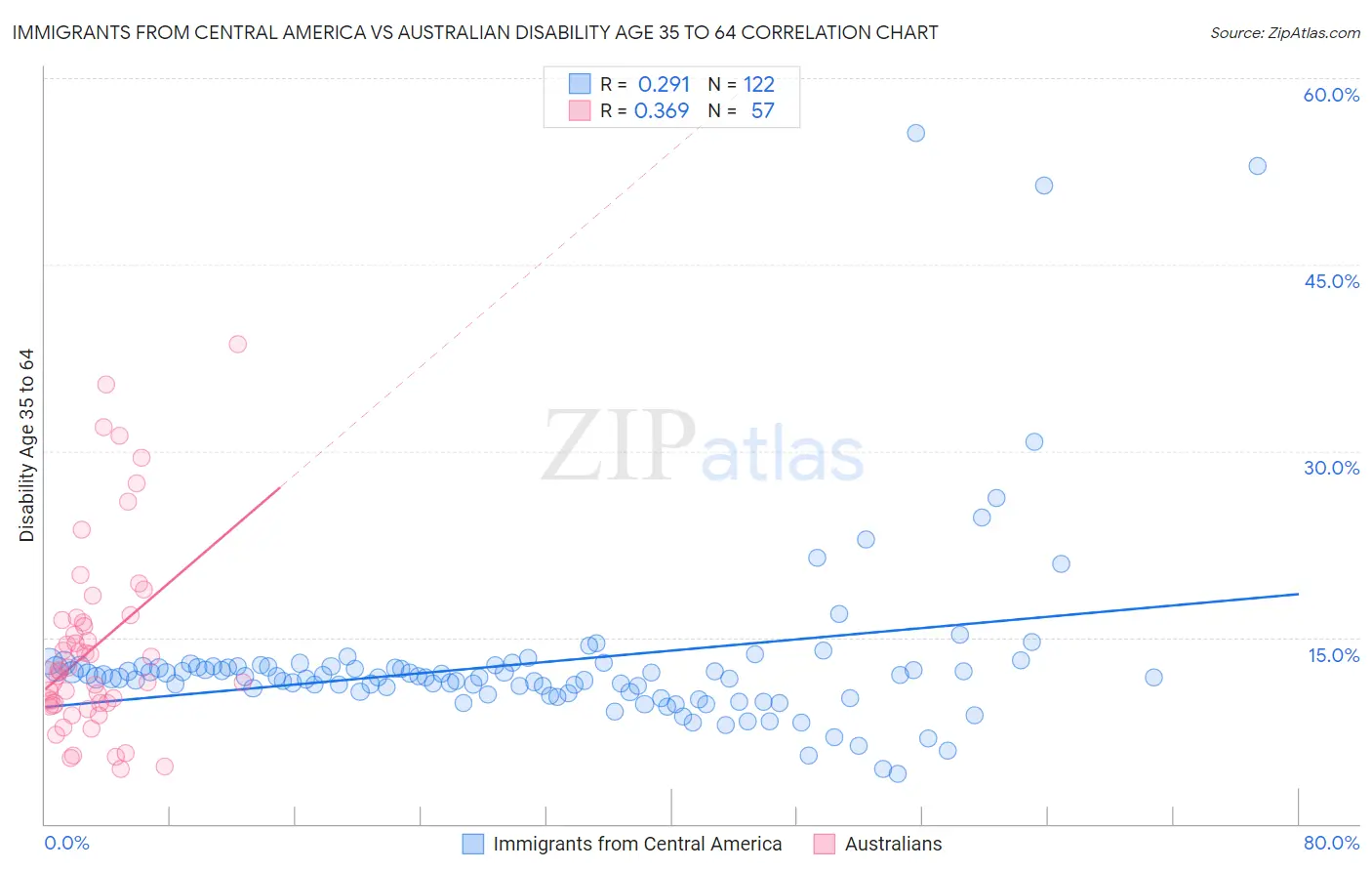 Immigrants from Central America vs Australian Disability Age 35 to 64