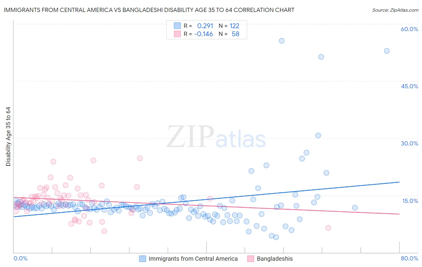 Immigrants from Central America vs Bangladeshi Disability Age 35 to 64
