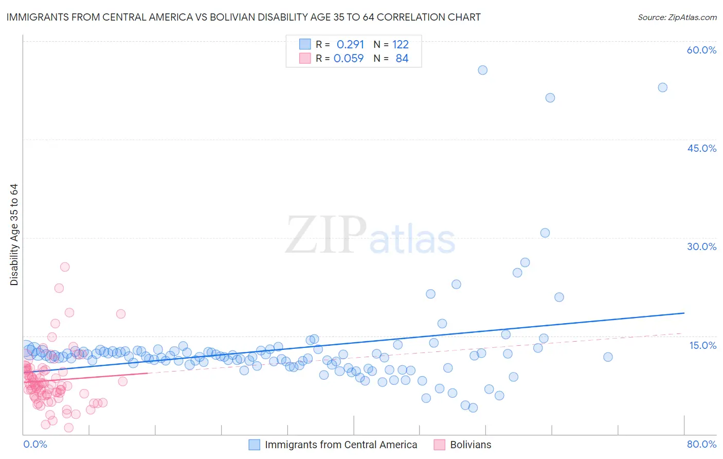 Immigrants from Central America vs Bolivian Disability Age 35 to 64