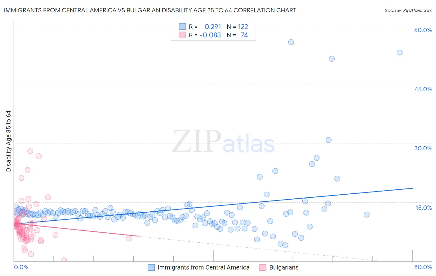 Immigrants from Central America vs Bulgarian Disability Age 35 to 64