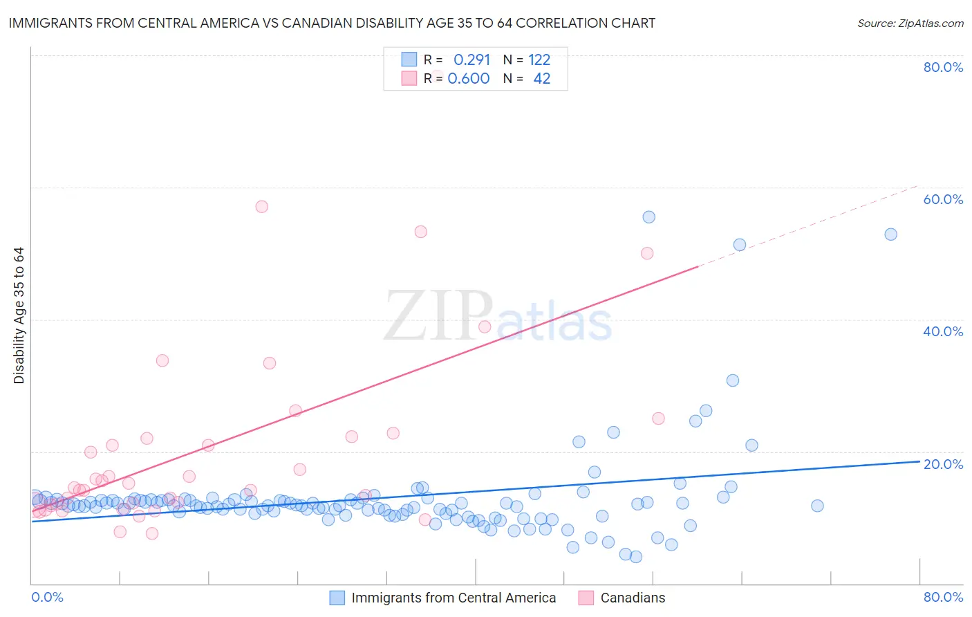 Immigrants from Central America vs Canadian Disability Age 35 to 64