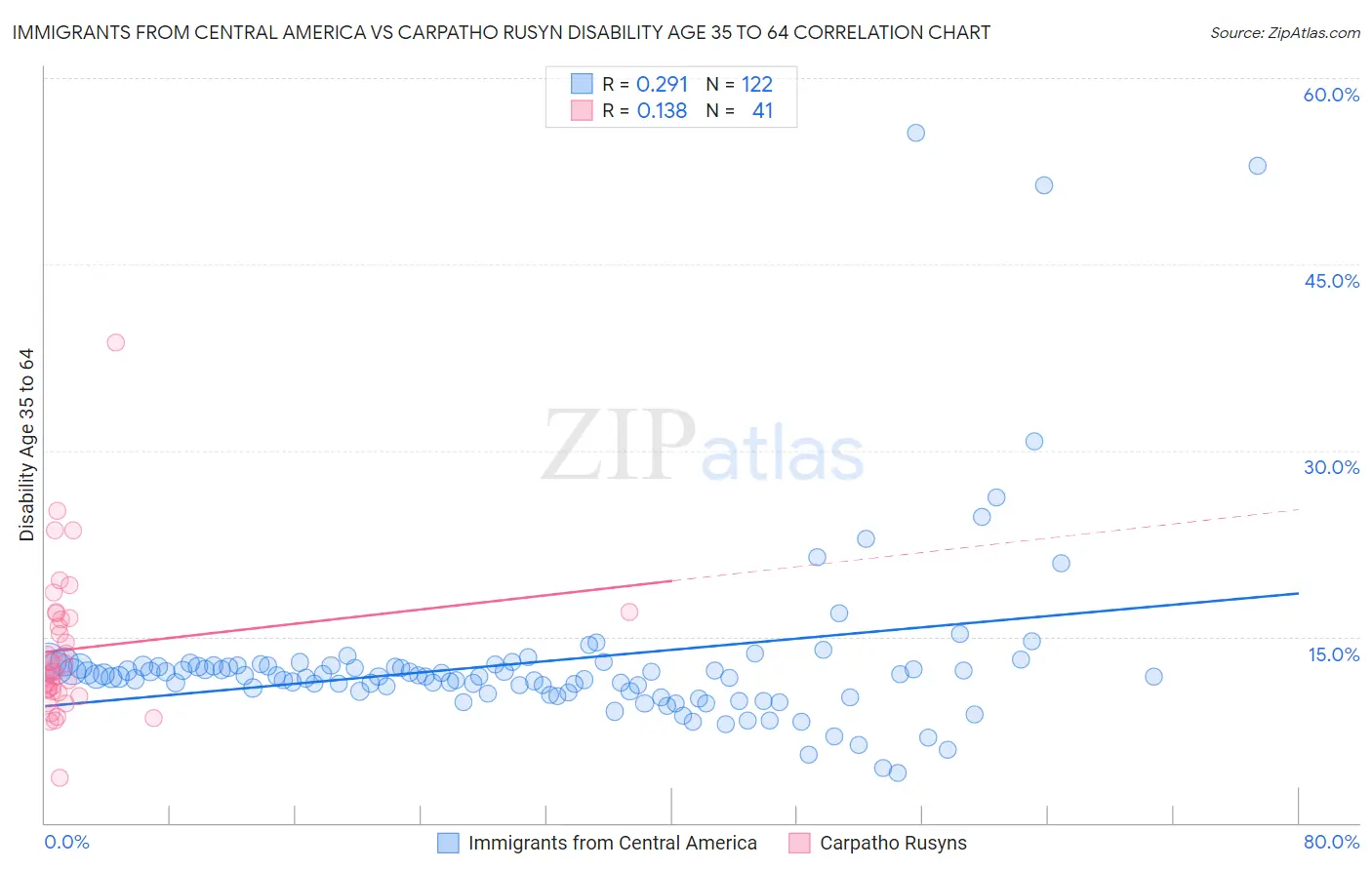Immigrants from Central America vs Carpatho Rusyn Disability Age 35 to 64