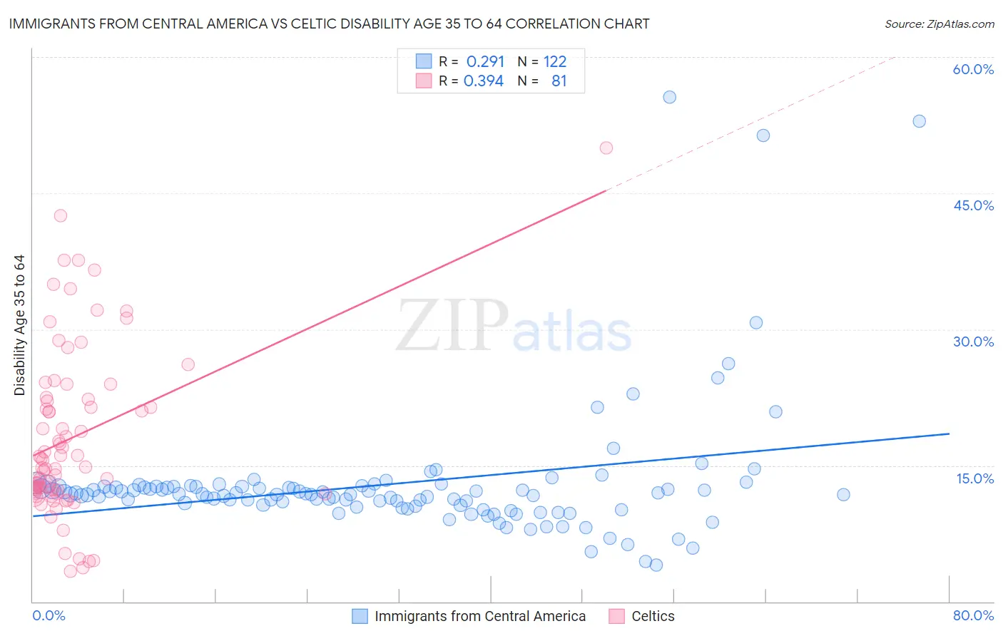 Immigrants from Central America vs Celtic Disability Age 35 to 64