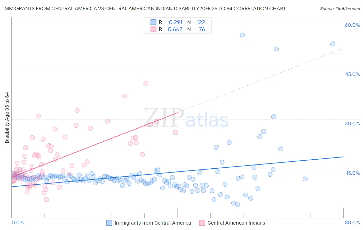 Immigrants from Central America vs Central American Indian Disability Age 35 to 64