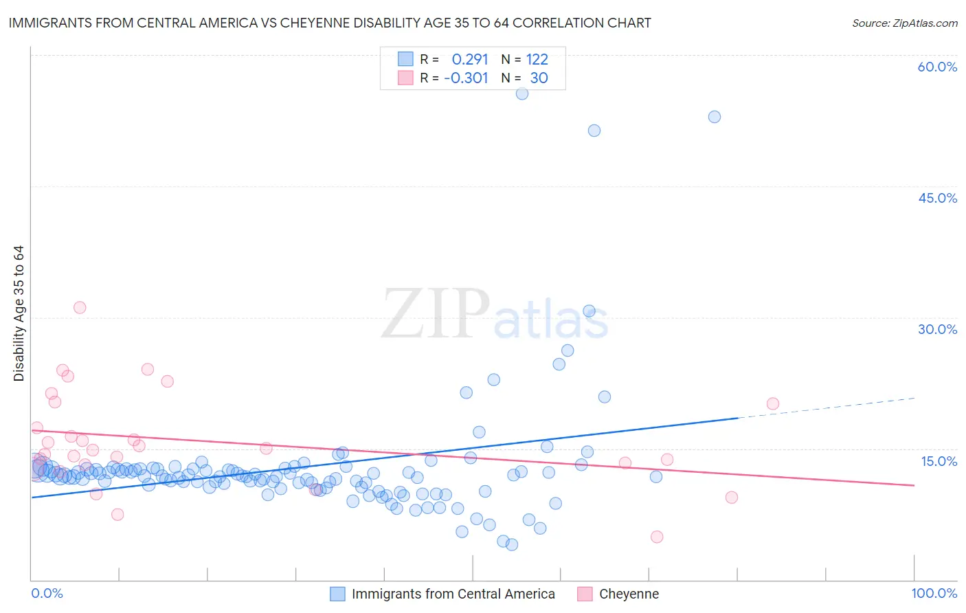 Immigrants from Central America vs Cheyenne Disability Age 35 to 64
