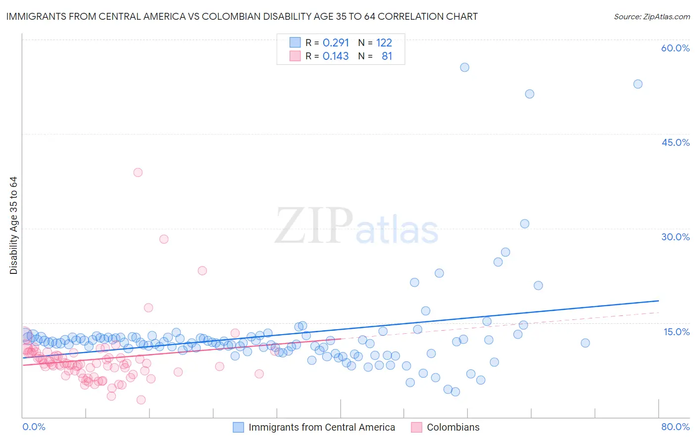 Immigrants from Central America vs Colombian Disability Age 35 to 64