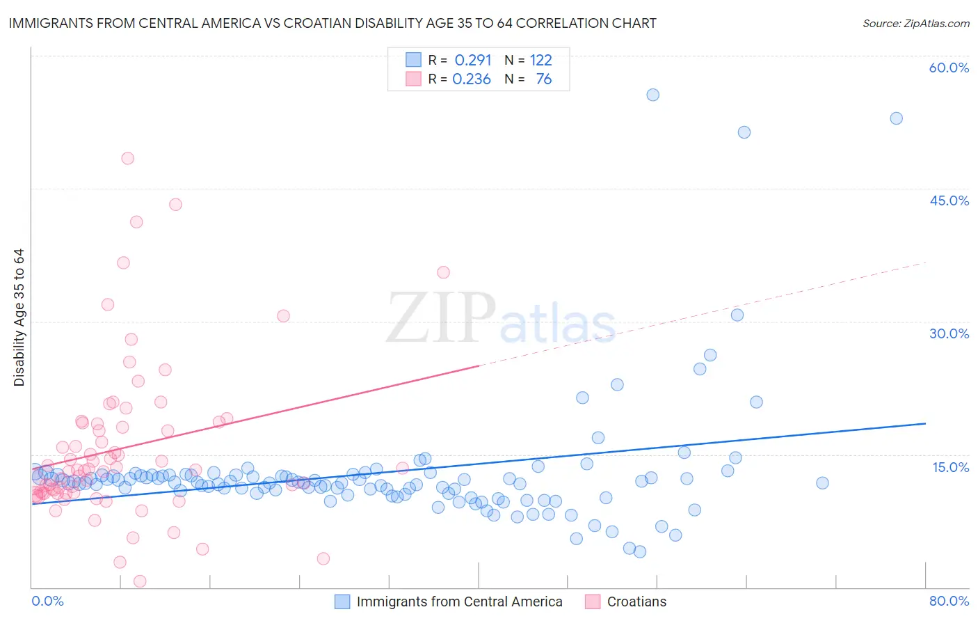 Immigrants from Central America vs Croatian Disability Age 35 to 64