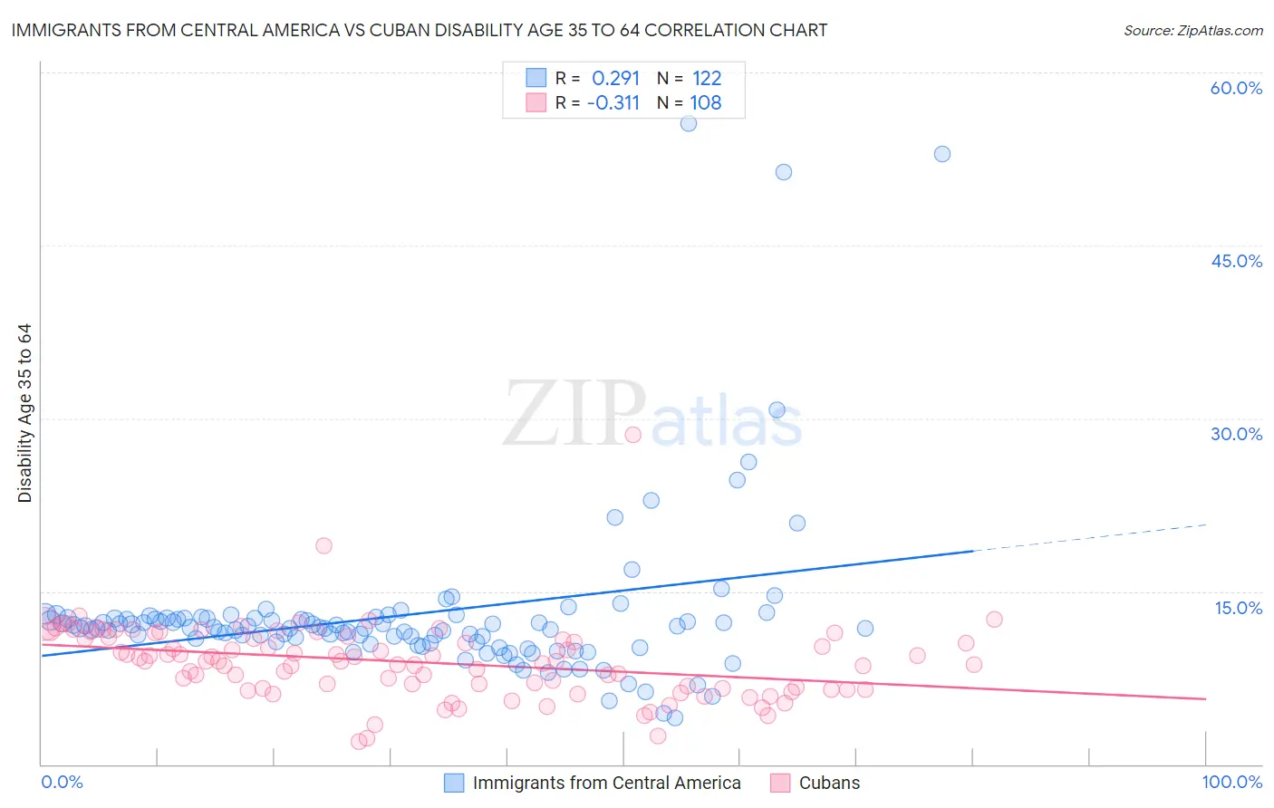 Immigrants from Central America vs Cuban Disability Age 35 to 64