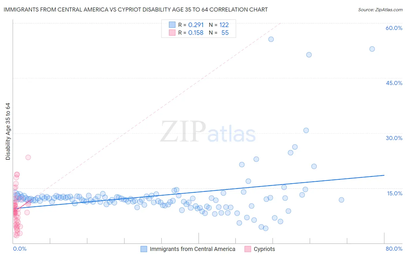Immigrants from Central America vs Cypriot Disability Age 35 to 64