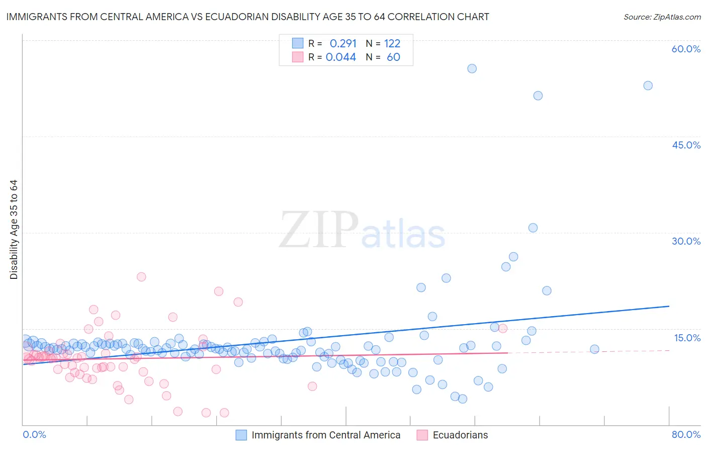 Immigrants from Central America vs Ecuadorian Disability Age 35 to 64