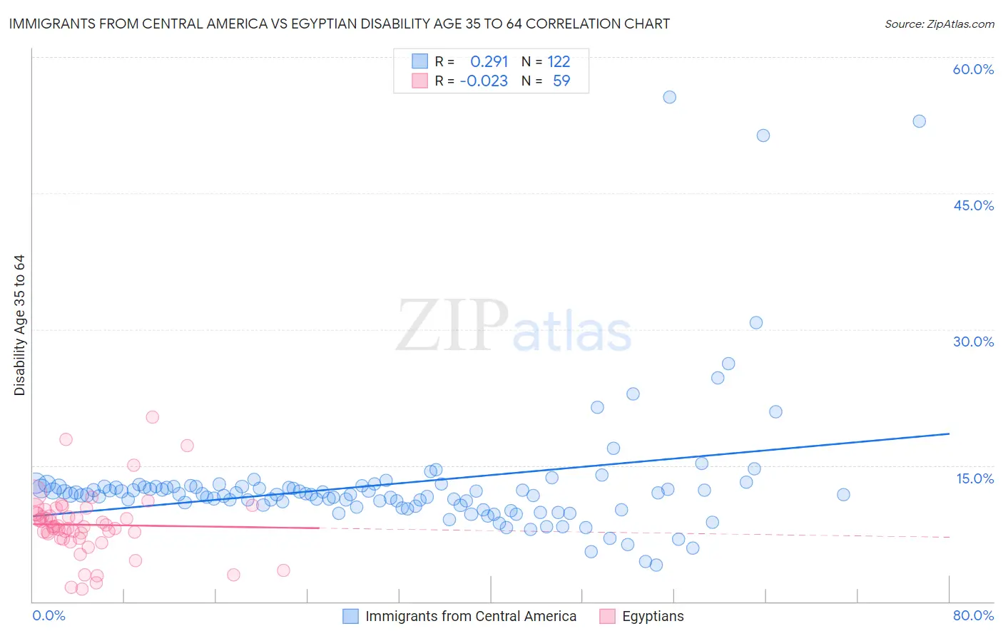 Immigrants from Central America vs Egyptian Disability Age 35 to 64