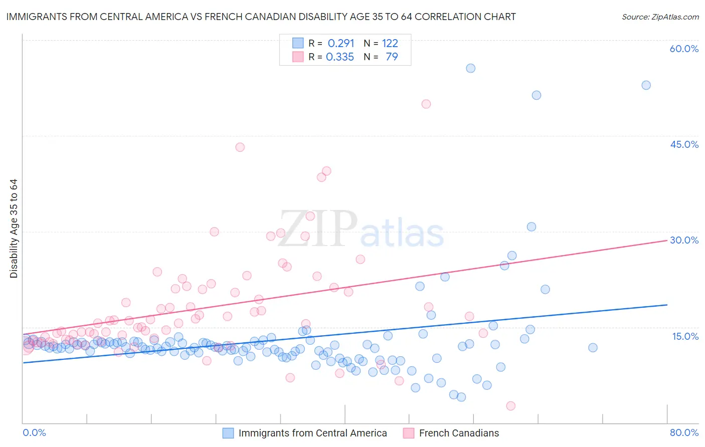 Immigrants from Central America vs French Canadian Disability Age 35 to 64