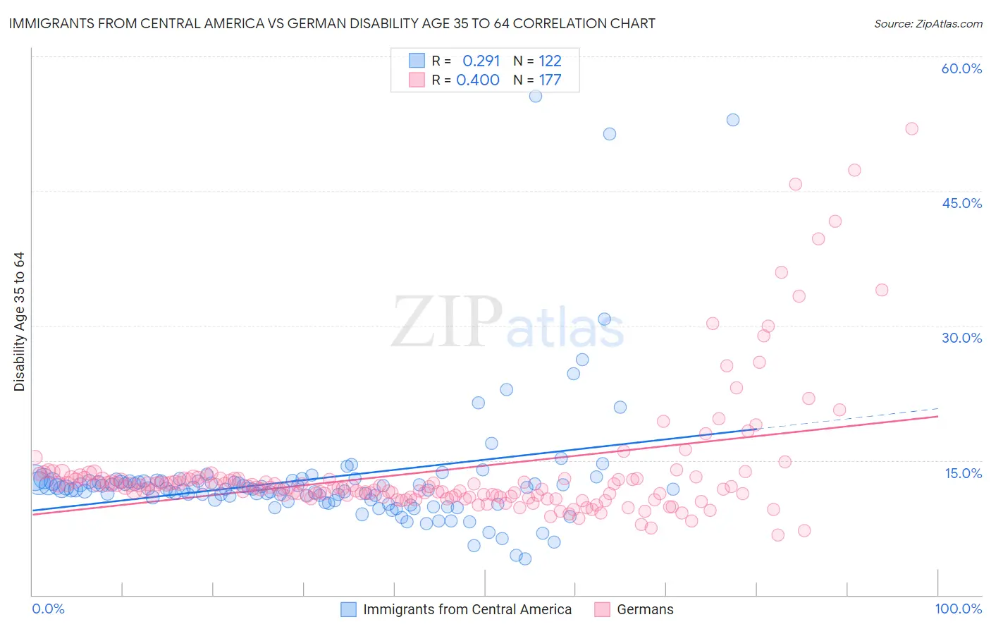 Immigrants from Central America vs German Disability Age 35 to 64