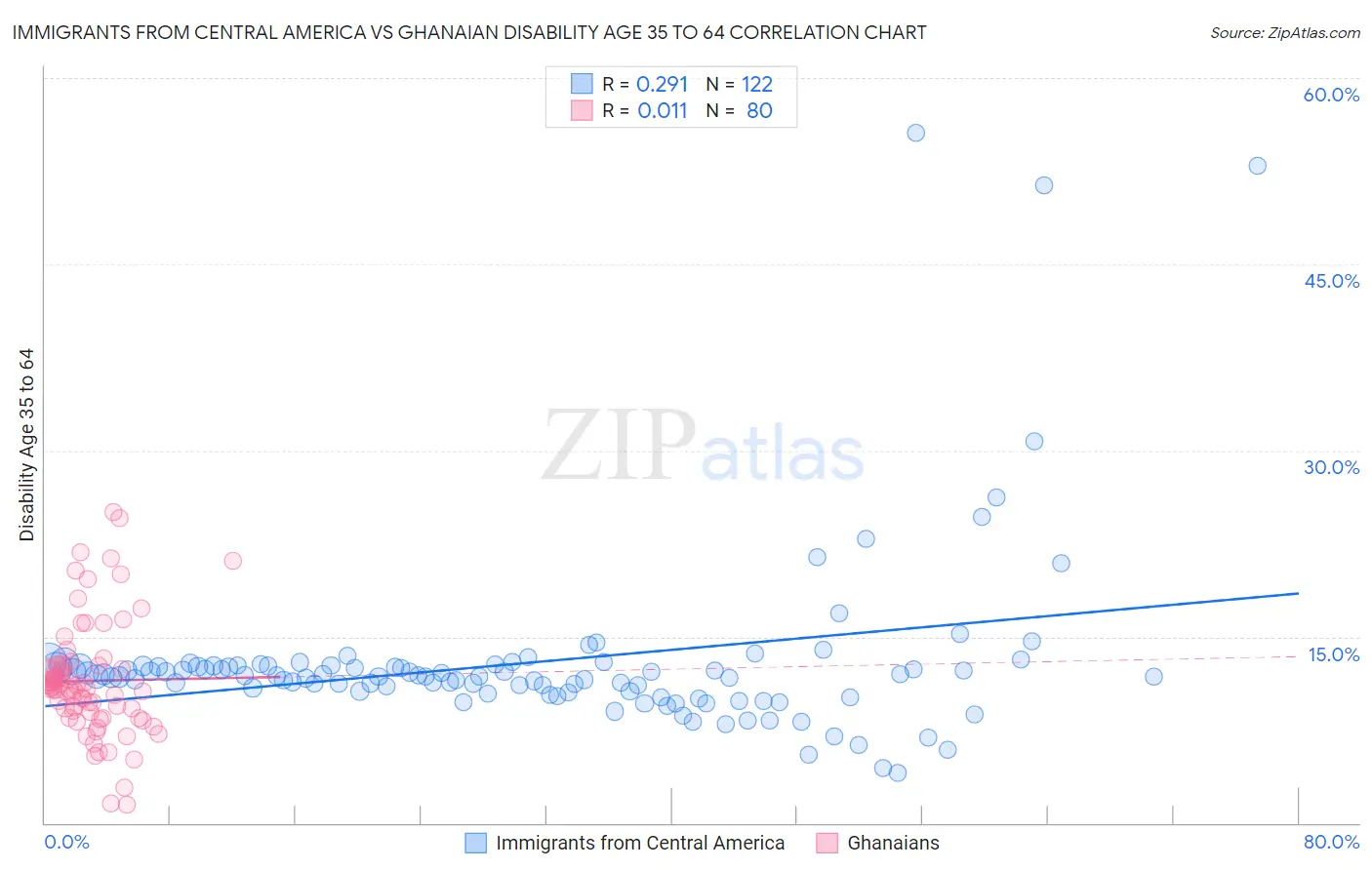 Immigrants from Central America vs Ghanaian Disability Age 35 to 64