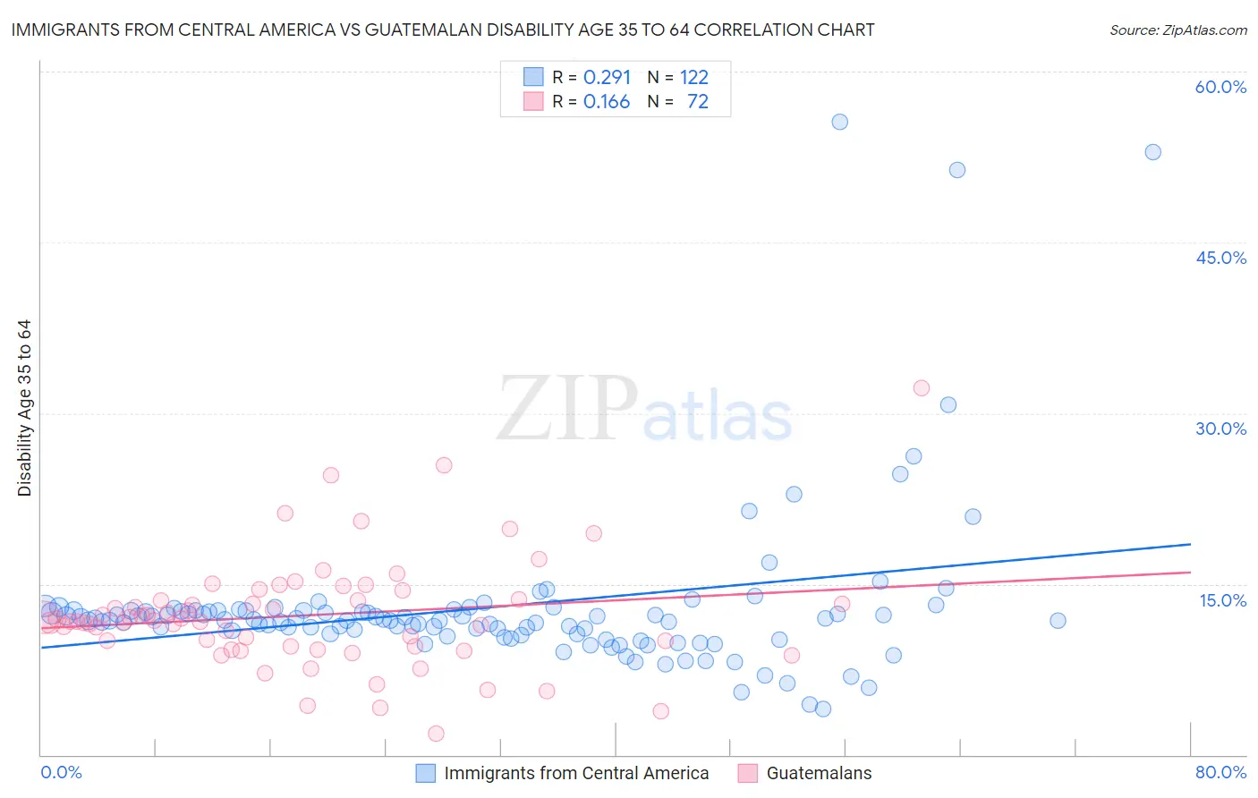 Immigrants from Central America vs Guatemalan Disability Age 35 to 64