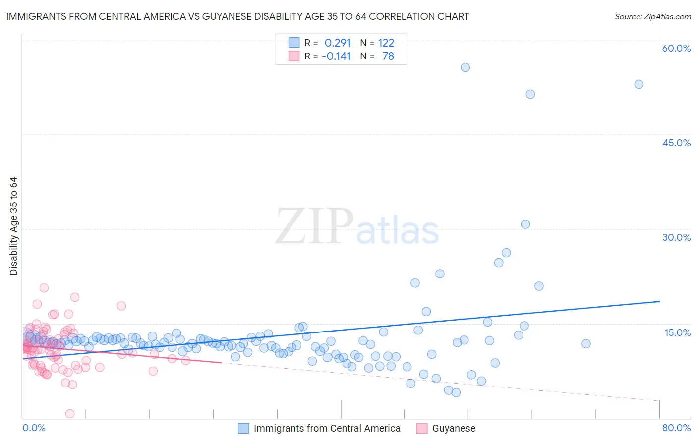 Immigrants from Central America vs Guyanese Disability Age 35 to 64