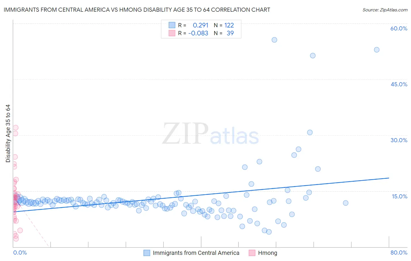 Immigrants from Central America vs Hmong Disability Age 35 to 64