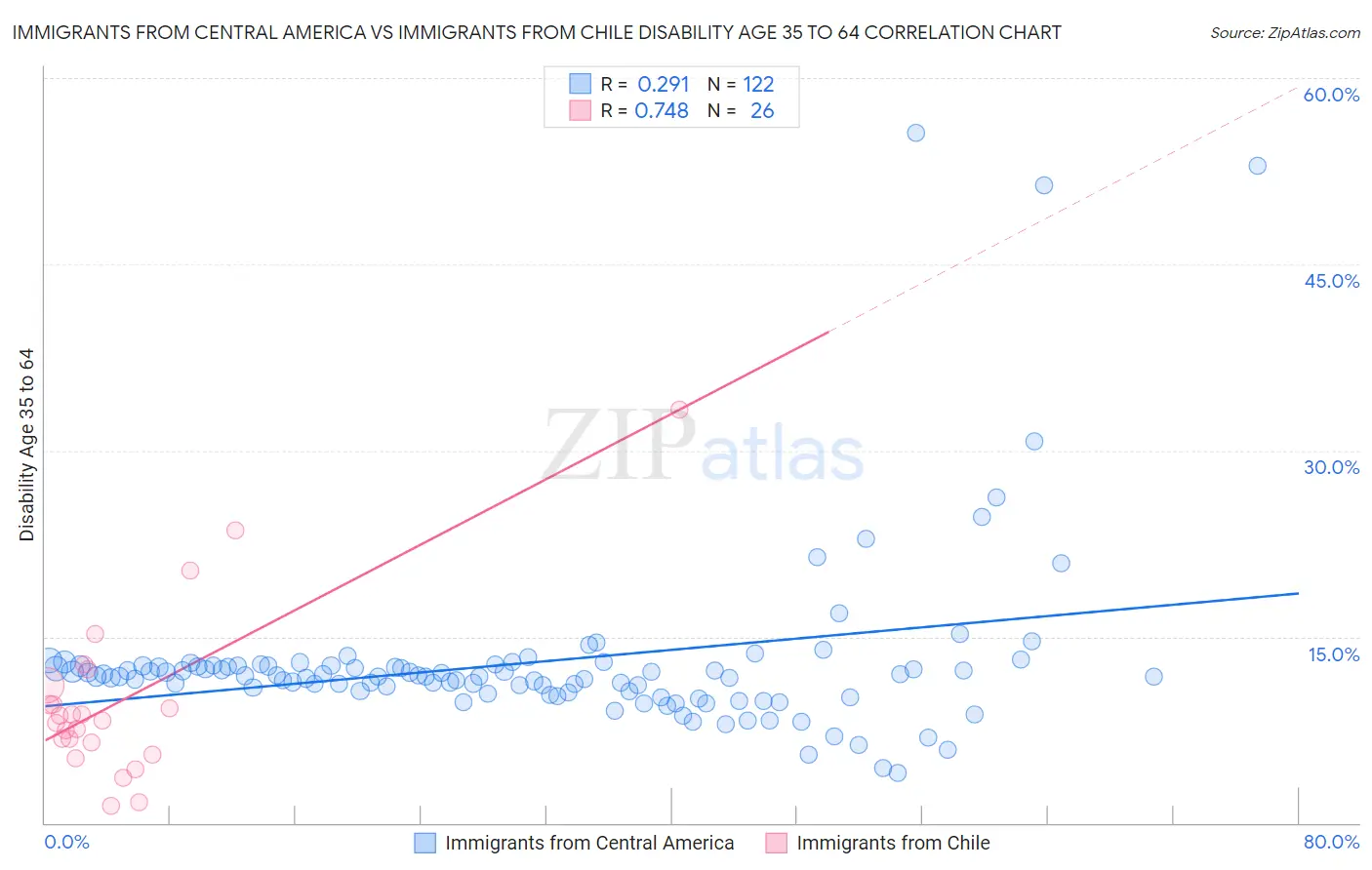 Immigrants from Central America vs Immigrants from Chile Disability Age 35 to 64