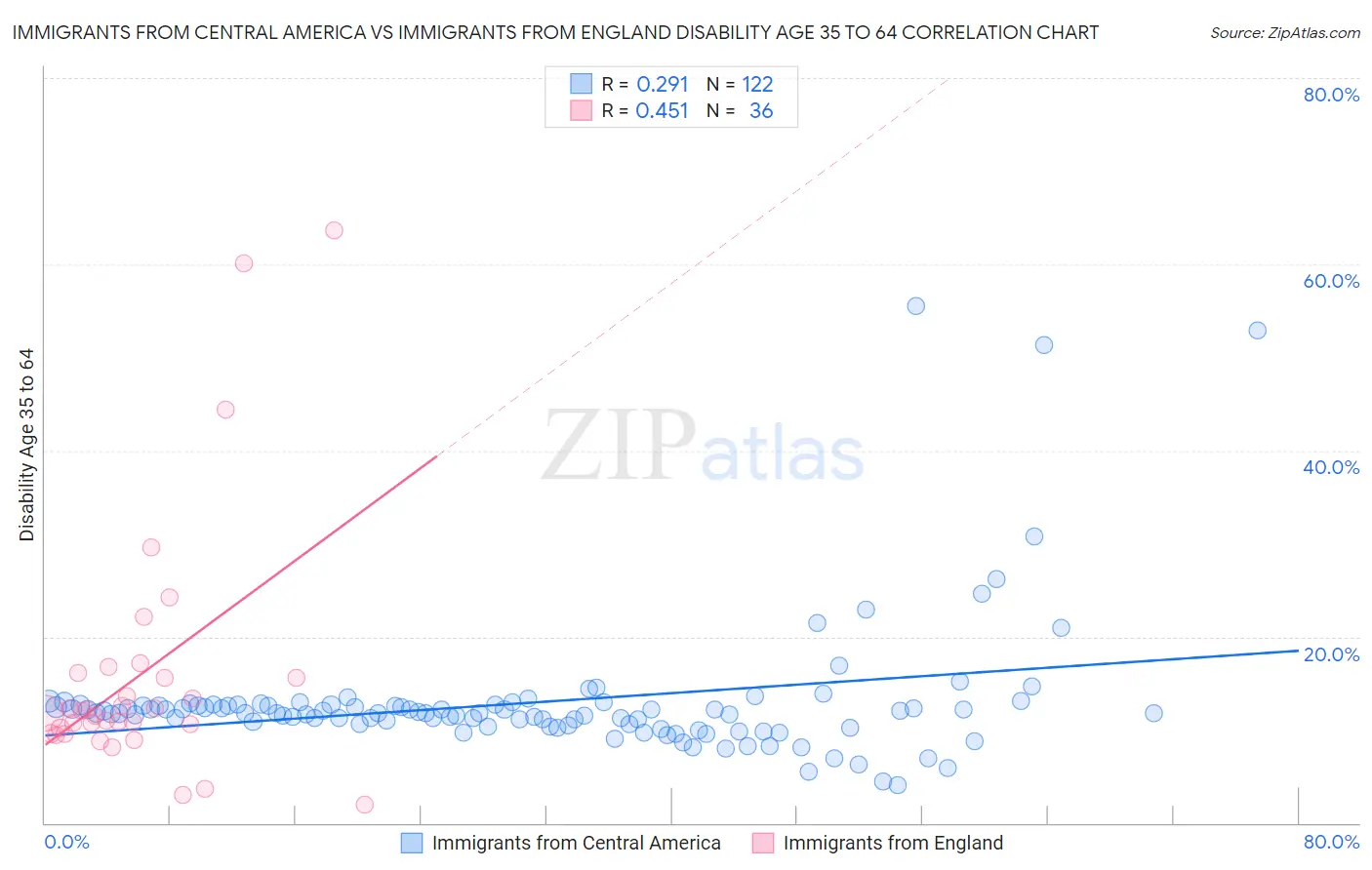 Immigrants from Central America vs Immigrants from England Disability Age 35 to 64